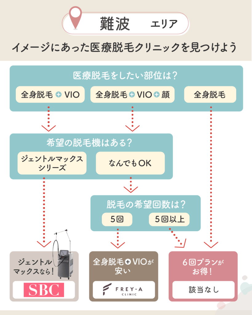 難波の医療脱毛おすすめクリニック4選を比較！安い料金プランや初心者が通いやすいのはどこ？ | ファミール産院えどがわ