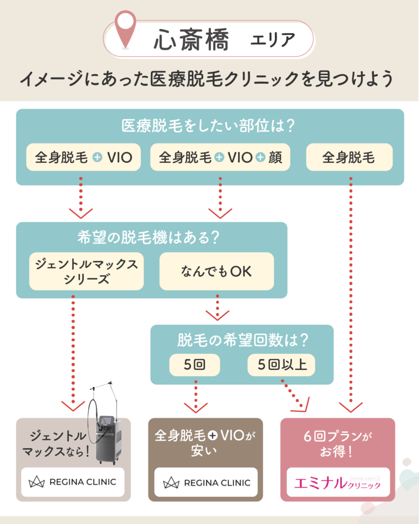 心斎橋の医療脱毛チャート
