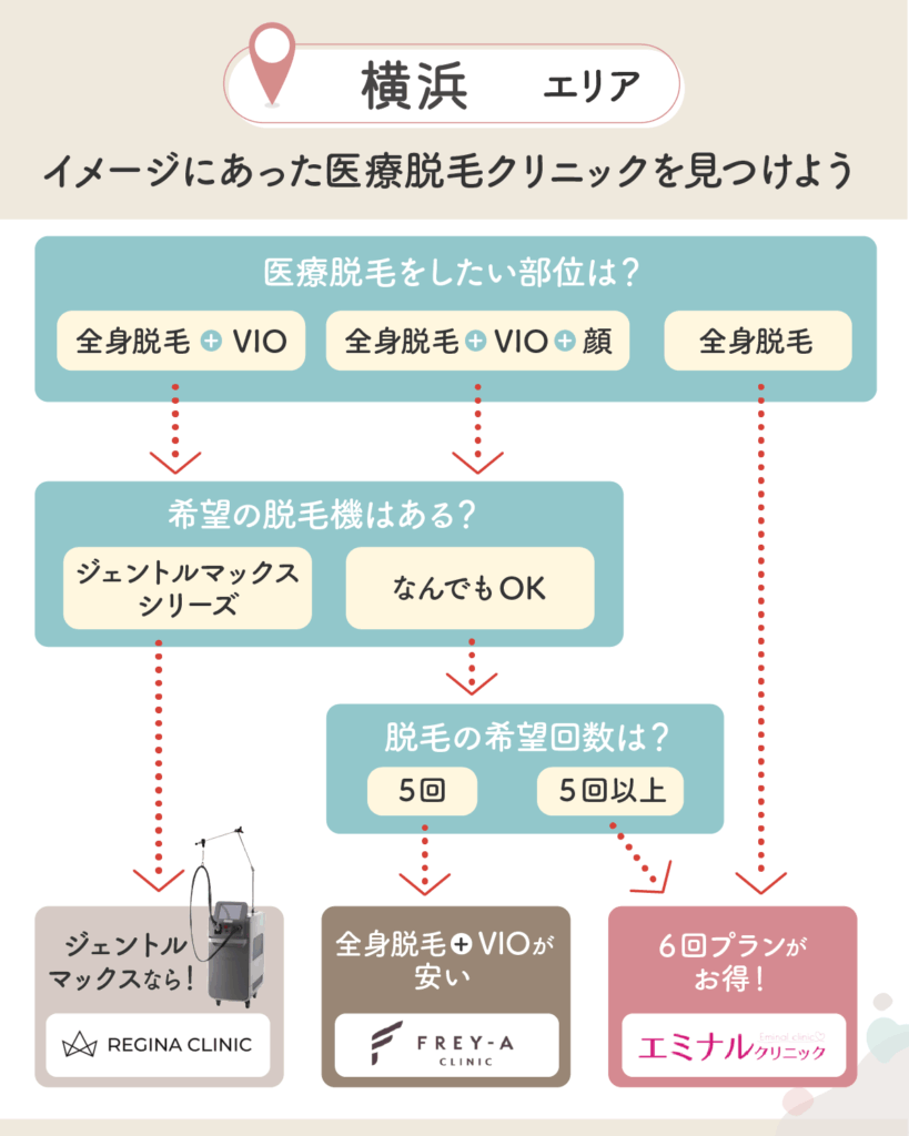 横浜の医療脱毛おすすめクリニック13選を比較！初心者におすすめの安い料金プランはどれ？