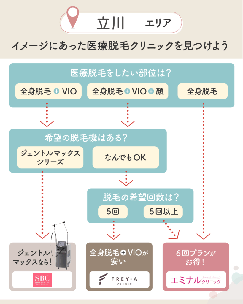 立川の医療脱毛チャート
