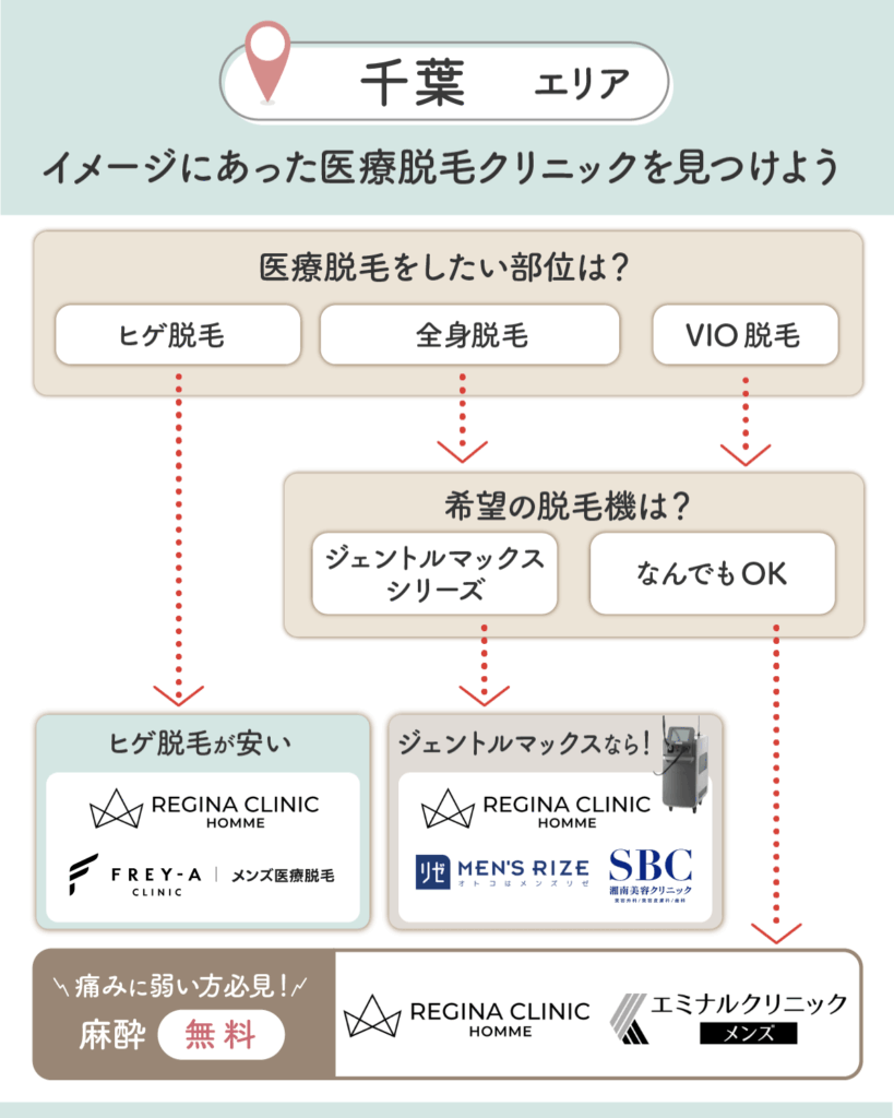 千葉のメンズ脱毛チャート