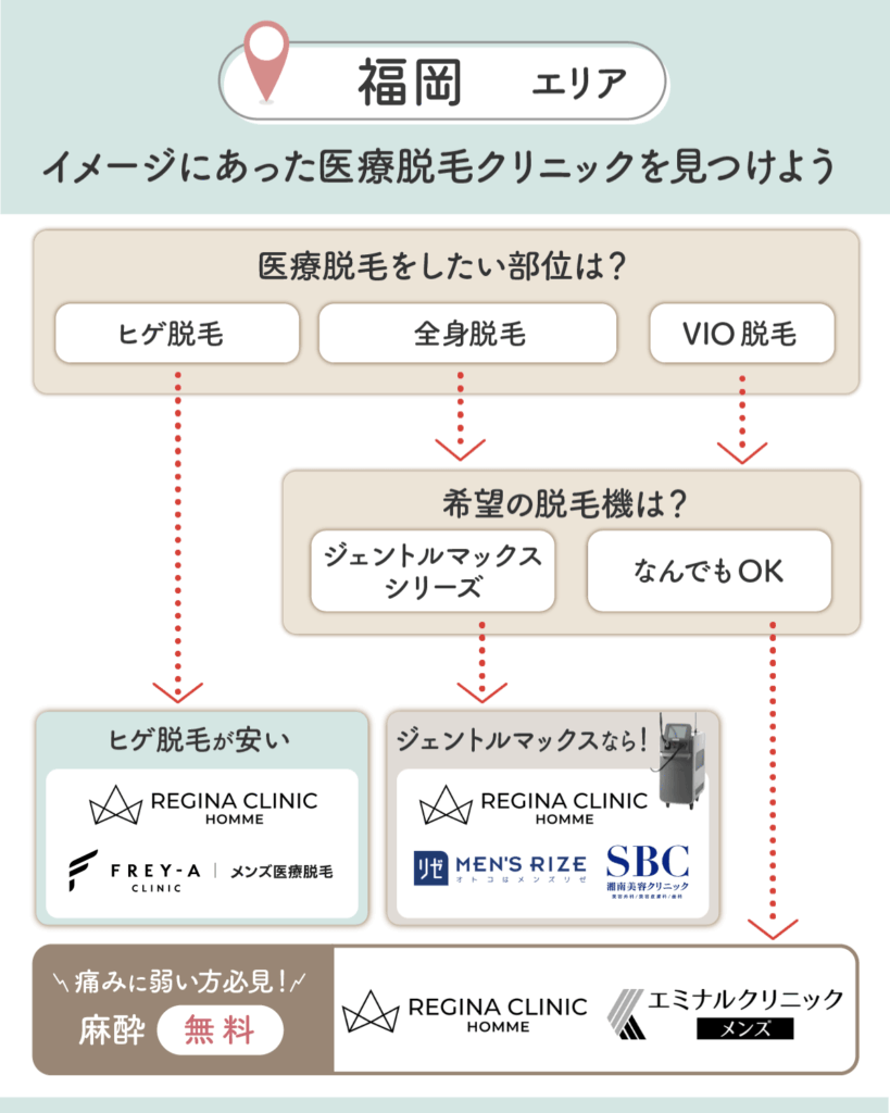 福岡のメンズ脱毛チャート