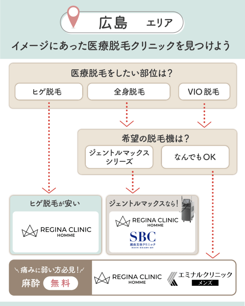 広島のメンズ脱毛チャート