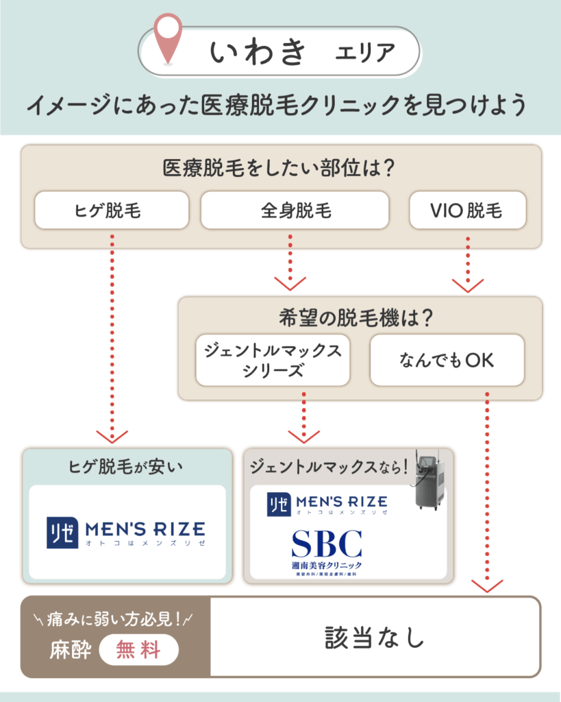 いわきのメンズ脱毛チャート