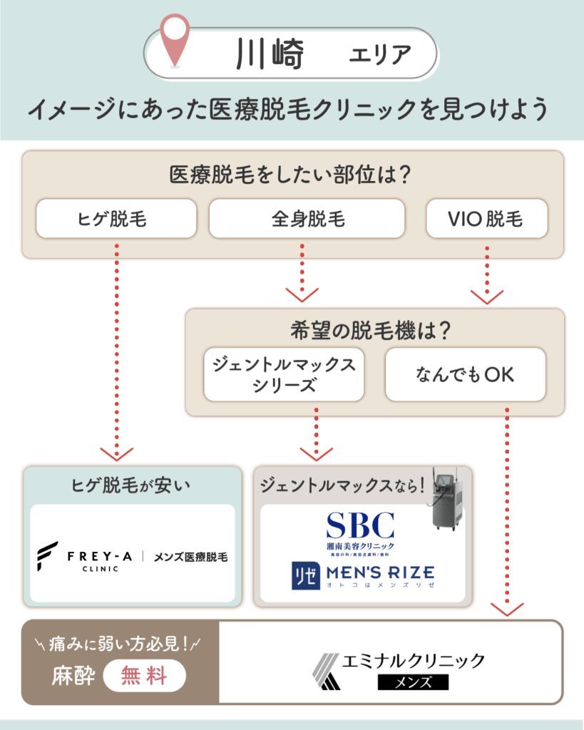川崎のメンズ脱毛チャート