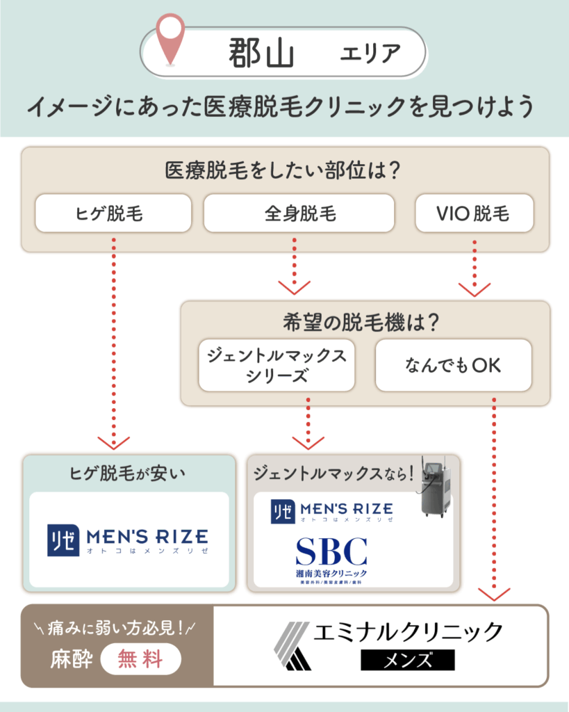 郡山のメンズ脱毛チャート