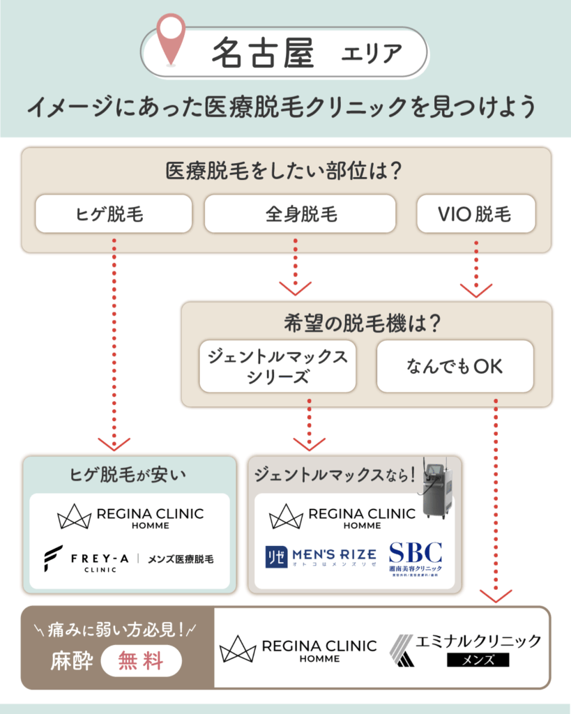 名古屋のメンズ脱毛チャート