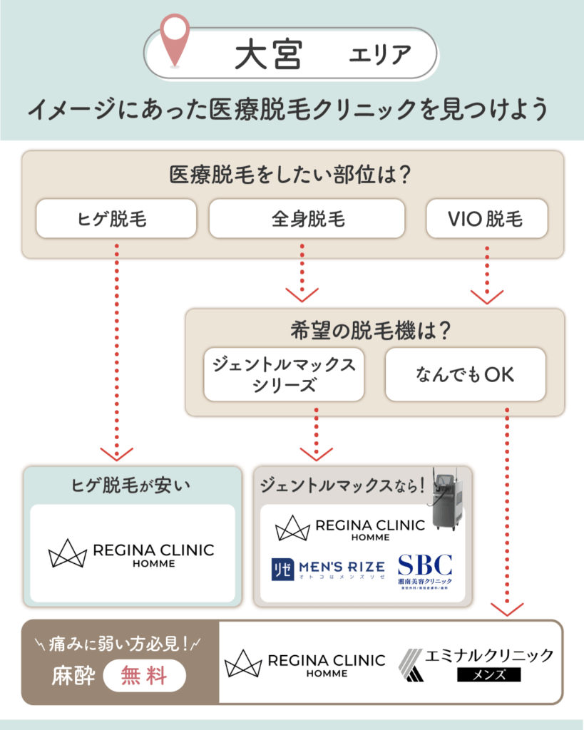 大宮のメンズ脱毛チャート