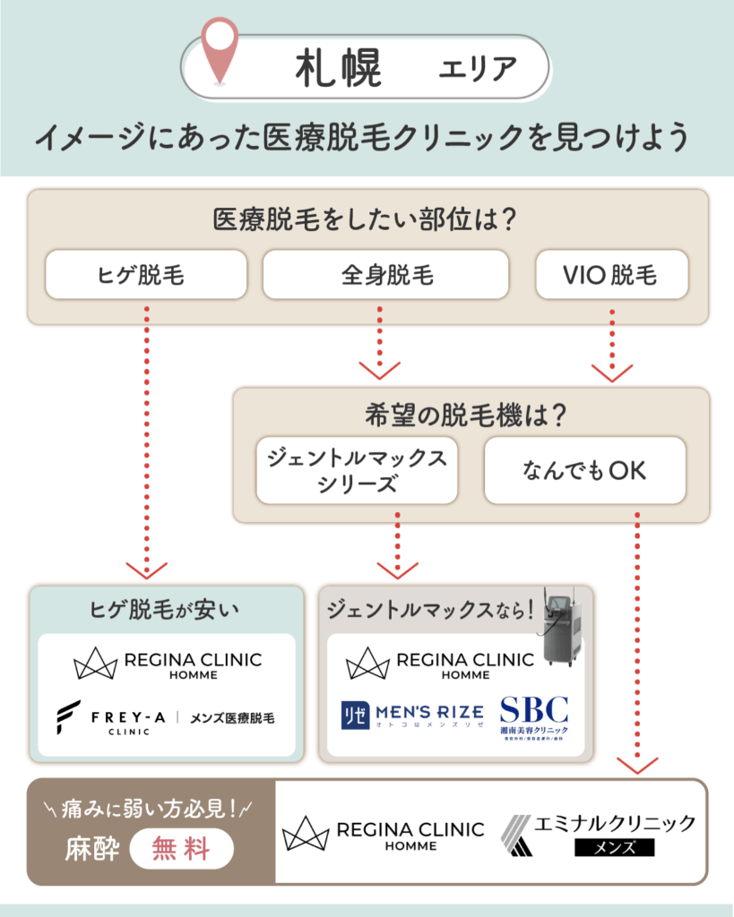 札幌のメンズ脱毛チャート