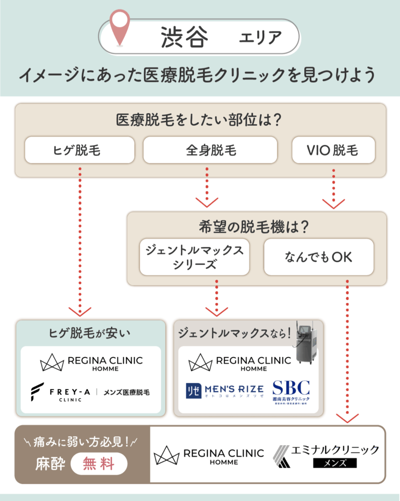 渋谷のメンズ脱毛チャート