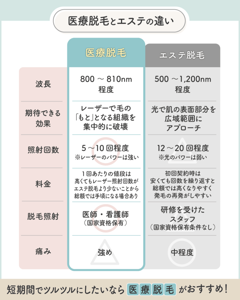 医療脱毛とエステの違いを理解して渋谷のメンズ脱毛を比較