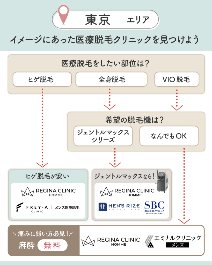 東京のメンズ脱毛チャート