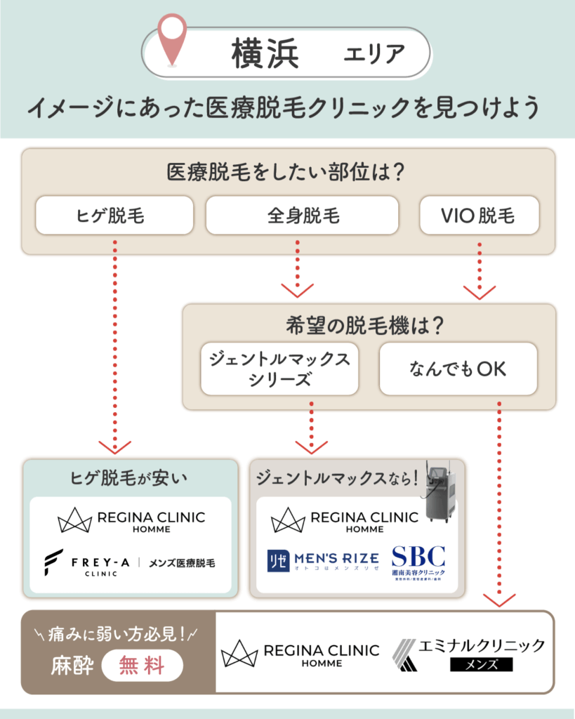 横浜のメンズ脱毛チャート