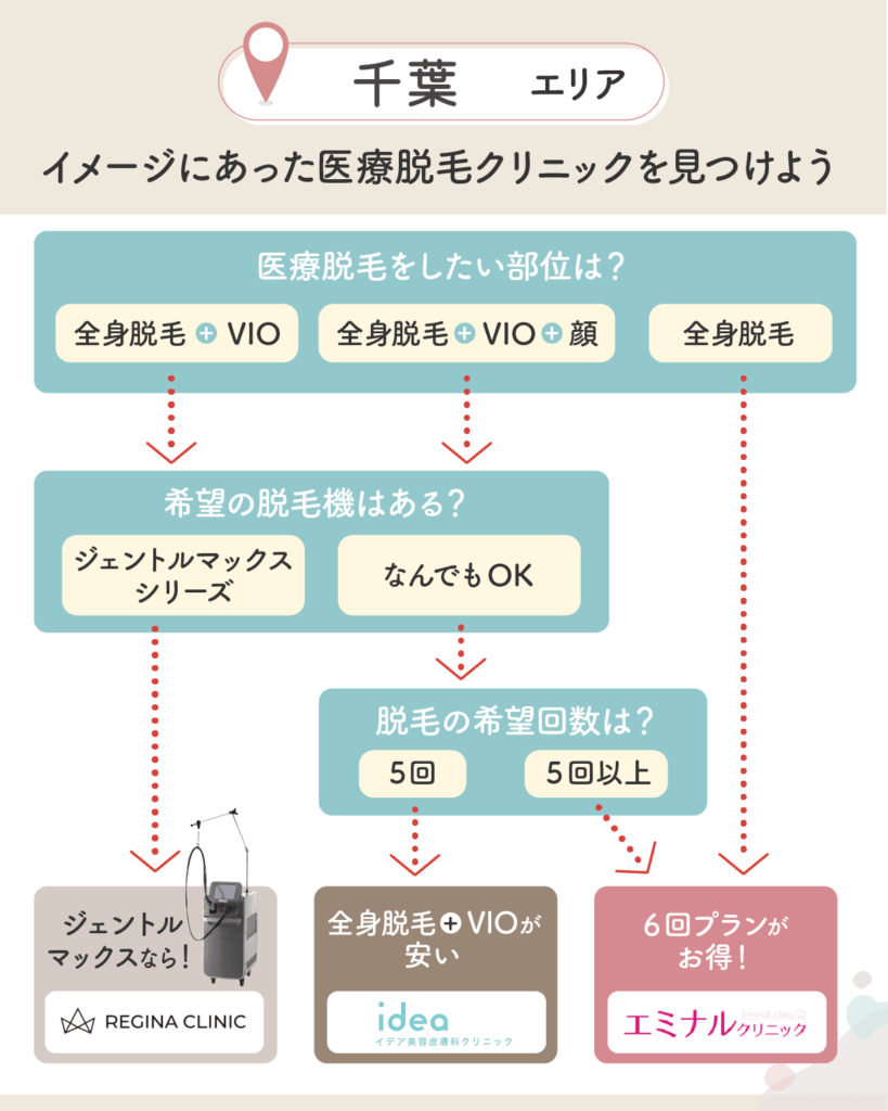 千葉の医療脱毛チャート