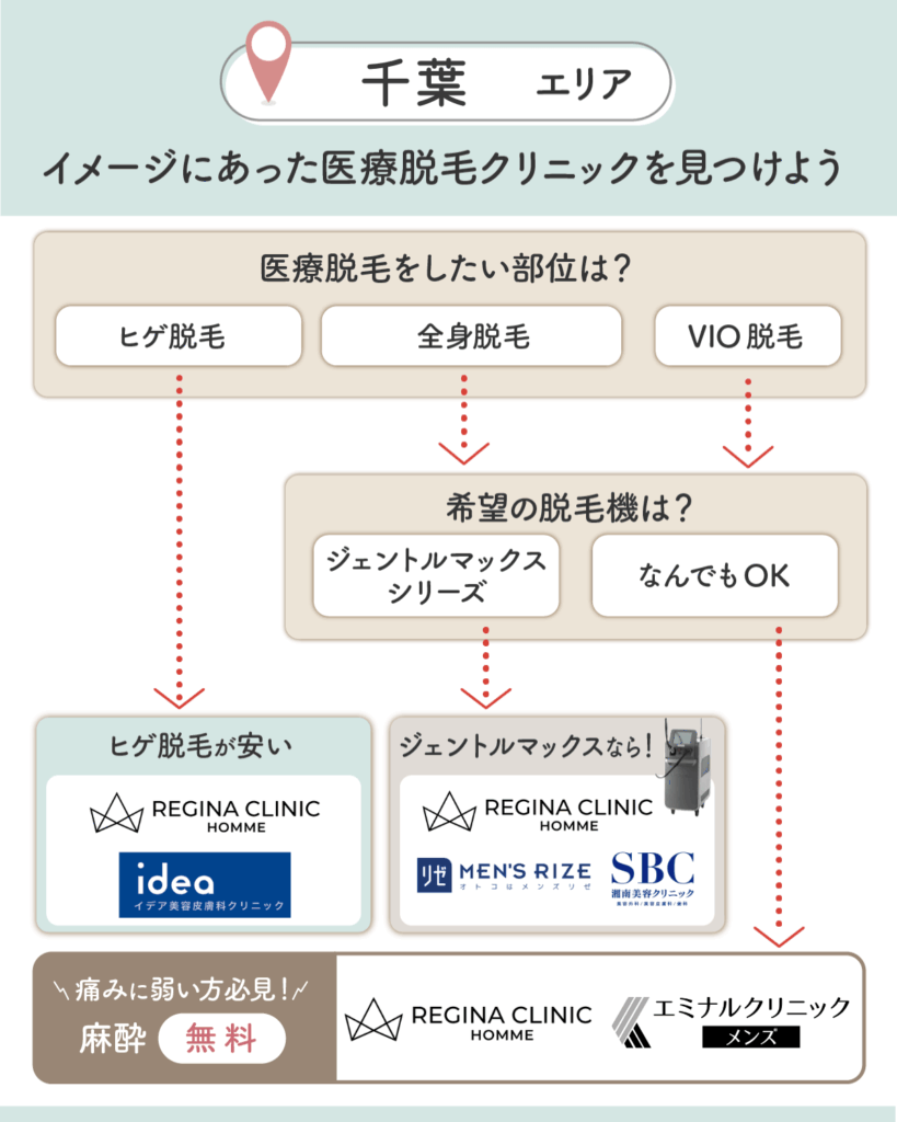 千葉のメンズ脱毛チャート